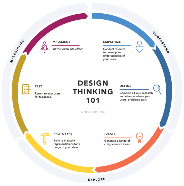 Design thinking Courtesy NNGroup